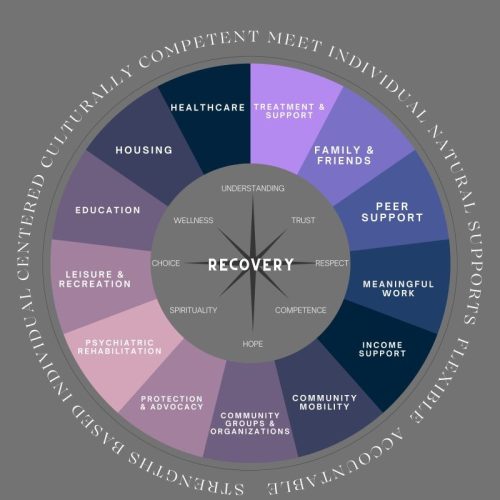 Supporting the Community Support Program (CSP)